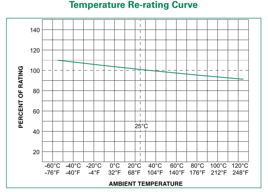 Performance Graph - Littelfuse 251/253 Series PICO® II Very Fast-Acting Fuses